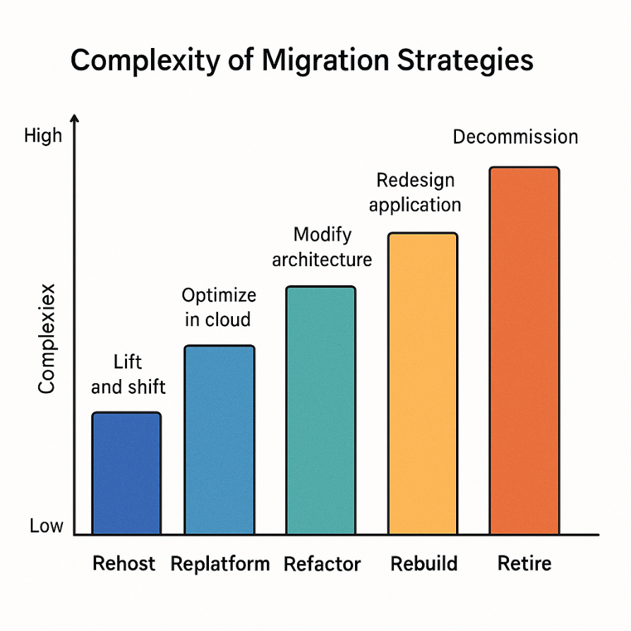 TMA Solutions Migration Strategies Chart